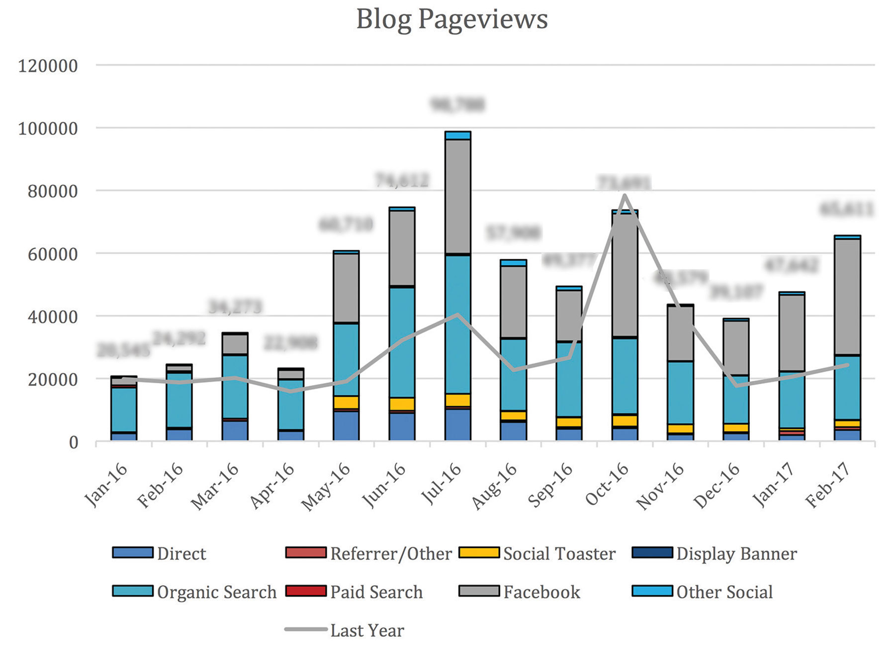 CVB_BlagPageViews