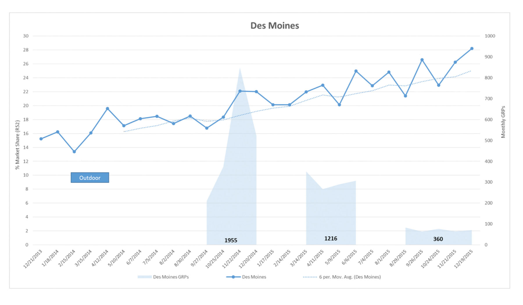 Des Moines Market Share Chart